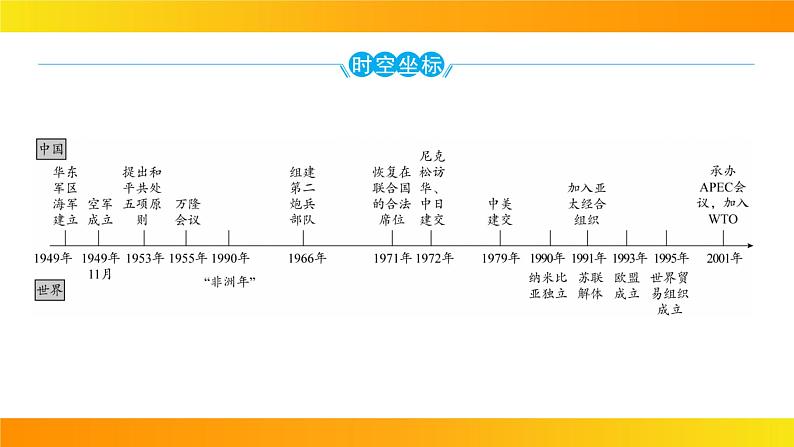 2024年中考历史一轮复习课件：中国现代史5国防建设与外交成就第3页