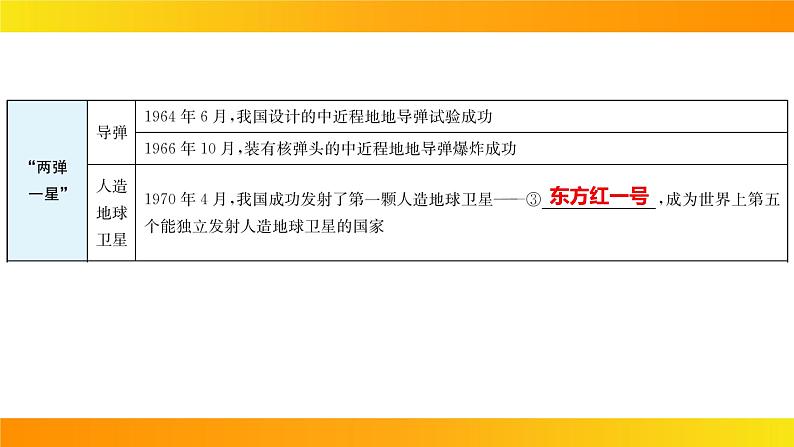 2024年中考历史一轮复习课件：中国现代史6科技文化与社会生活第6页