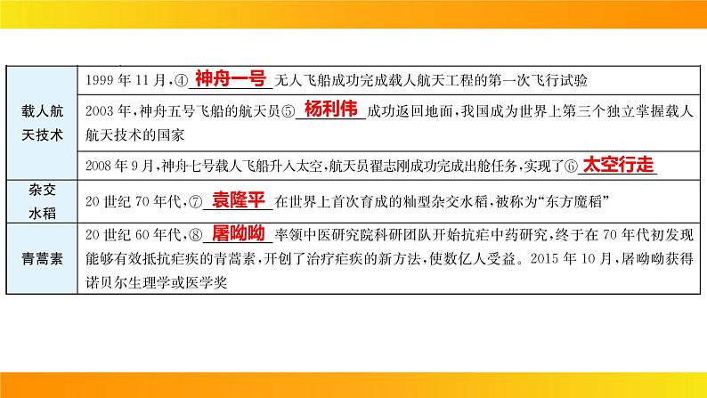 2024年中考历史一轮复习课件：中国现代史6科技文化与社会生活第7页