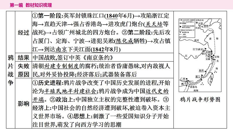 2024年中考历史一轮复习课件：中国近代史1中国开始沦为半殖民地半封建社会第6页