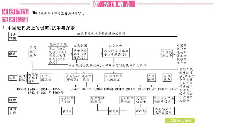 2024年中考历史一轮复习课件：中国近代史1晚清时期的内忧外患与救亡图存第2页