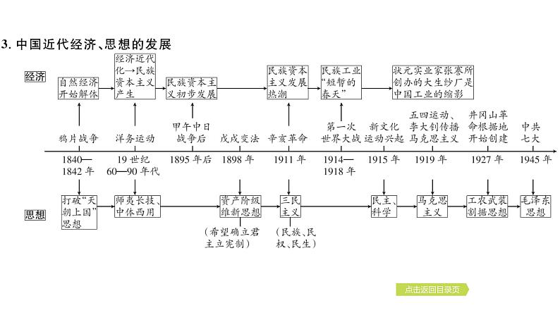 2024年中考历史一轮复习课件：中国近代史1晚清时期的内忧外患与救亡图存第4页