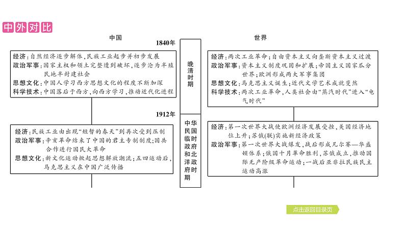 2024年中考历史一轮复习课件：中国近代史1晚清时期的内忧外患与救亡图存第5页