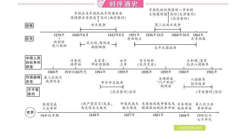 2024年中考历史一轮复习课件：中国近代史1晚清时期的内忧外患与救亡图存第7页