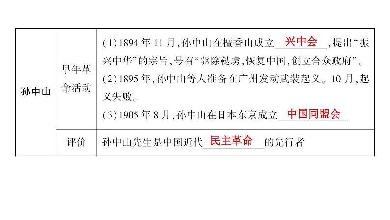 2024年中考历史一轮复习课件：中国近代史3 资产阶级民主革命与中华民国的建立第2页