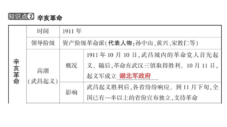 2024年中考历史一轮复习课件：中国近代史3 资产阶级民主革命与中华民国的建立第6页