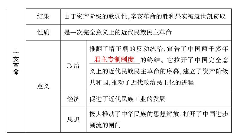 2024年中考历史一轮复习课件：中国近代史3 资产阶级民主革命与中华民国的建立第7页