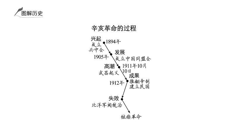 2024年中考历史一轮复习课件：中国近代史3 资产阶级民主革命与中华民国的建立第8页