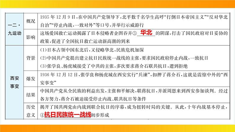 2024年中考历史一轮复习课件：中国近代史6中华民族的抗日战争06