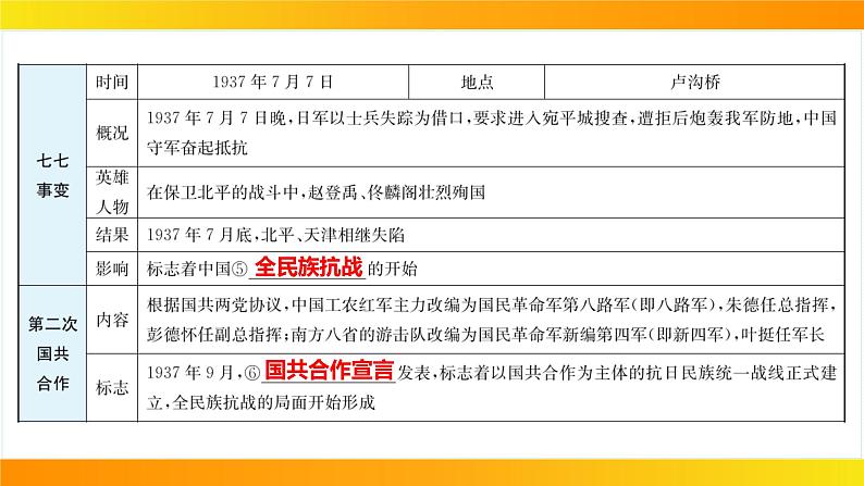 2024年中考历史一轮复习课件：中国近代史6中华民族的抗日战争07