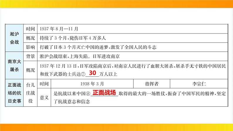 2024年中考历史一轮复习课件：中国近代史6中华民族的抗日战争08