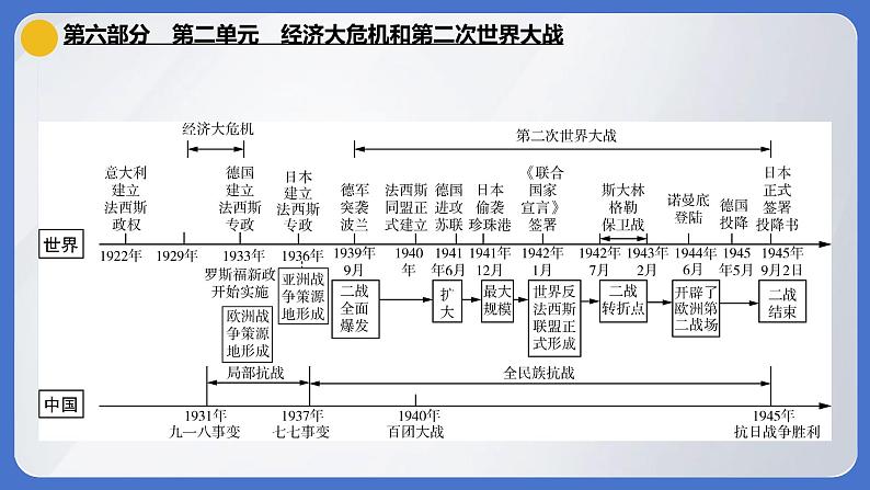 2024年中考历史一轮复习课件  世界现代史2经济大危机和第二次世界大战01