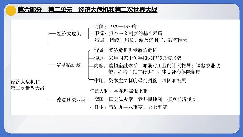 2024年中考历史一轮复习课件  世界现代史2经济大危机和第二次世界大战02