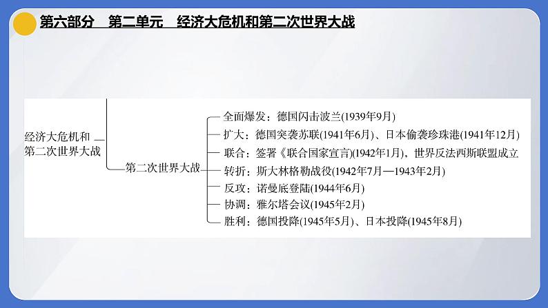 2024年中考历史一轮复习课件  世界现代史2经济大危机和第二次世界大战03