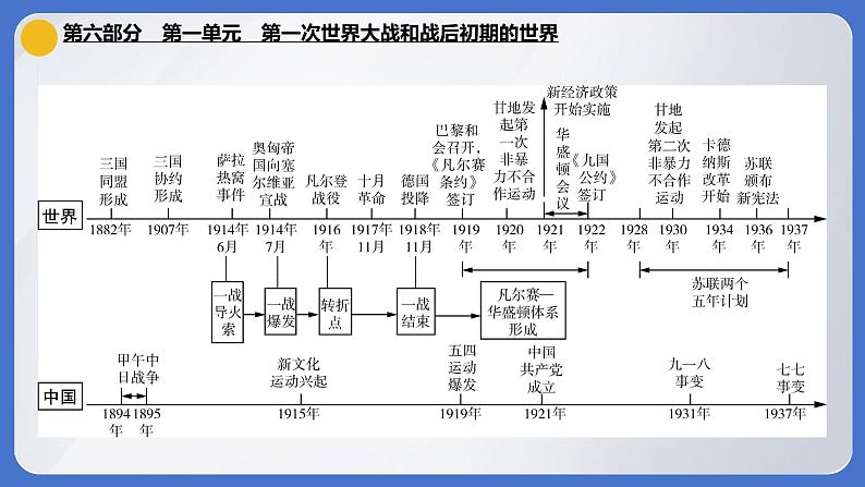 2024年中考历史一轮复习课件 世界现代史1第一次世界大战和战后初期的世界01