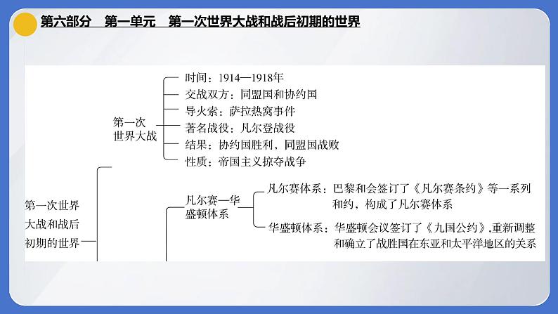 2024年中考历史一轮复习课件 世界现代史1第一次世界大战和战后初期的世界02