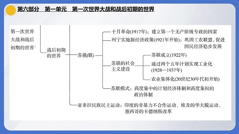 2024年中考历史一轮复习课件 世界现代史1第一次世界大战和战后初期的世界03