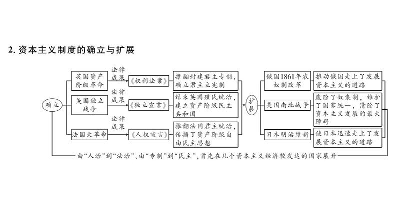 2024年中考历史一轮复习课件 世界近代史1走向近代03