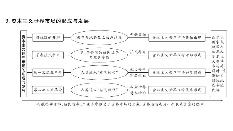 2024年中考历史一轮复习课件 世界近代史1走向近代04