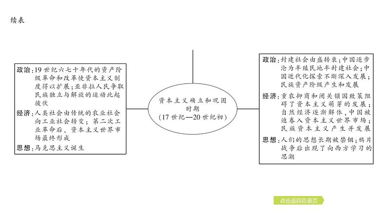 2024年中考历史一轮复习课件 世界近代史1走向近代06