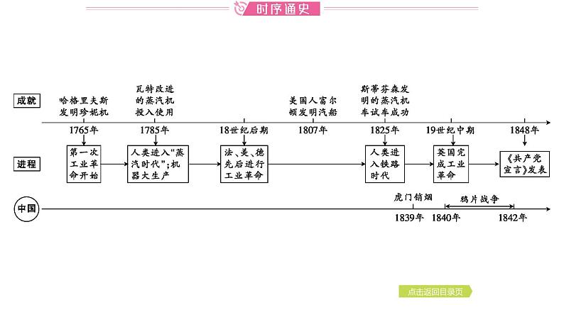 2024年中考历史一轮复习课件 世界近代史3工业革命和国际共产主义运动的兴起02