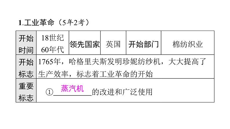 2024年中考历史一轮复习课件 世界近代史3工业革命和国际共产主义运动的兴起06