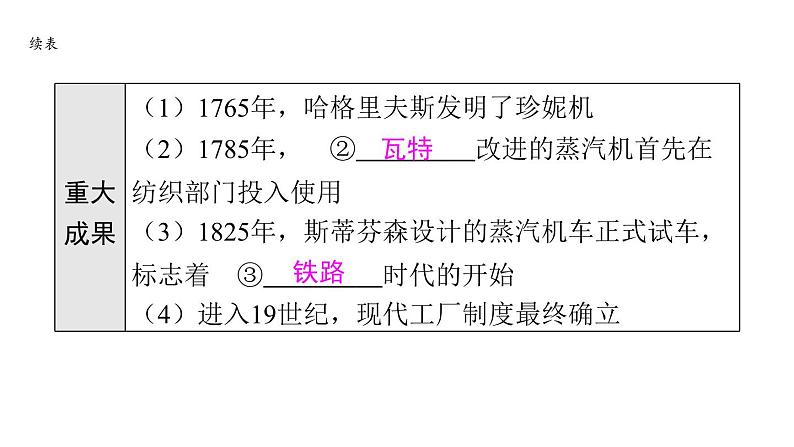 2024年中考历史一轮复习课件 世界近代史3工业革命和国际共产主义运动的兴起07