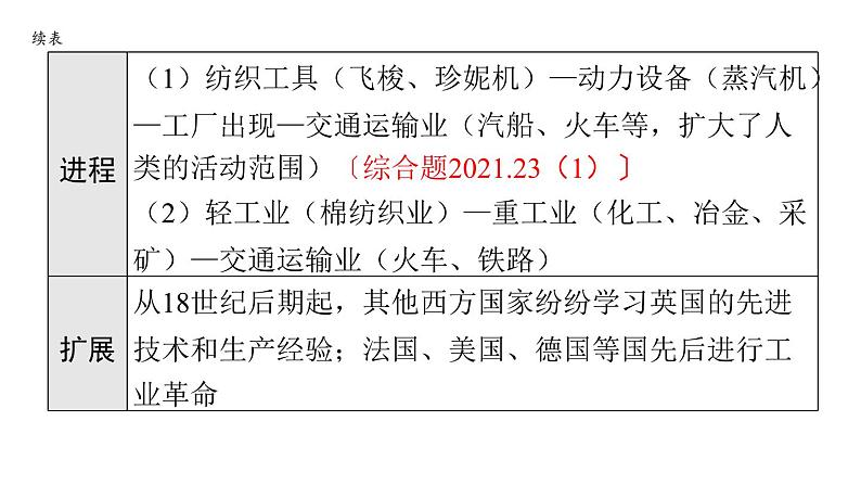 2024年中考历史一轮复习课件 世界近代史3工业革命和国际共产主义运动的兴起08