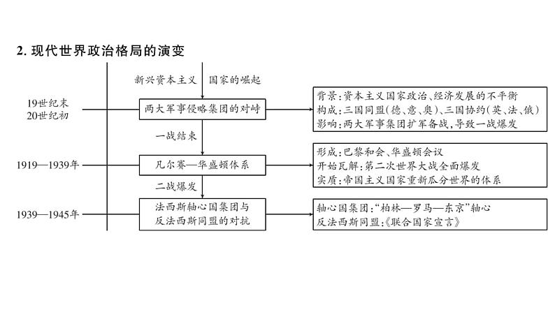 2024年中考历史一轮复习课件---世界现代史1第一次世界大战和战后初期的世界第3页