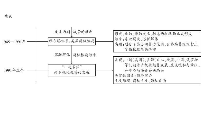 2024年中考历史一轮复习课件---世界现代史1第一次世界大战和战后初期的世界第4页