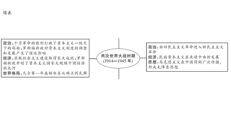 2024年中考历史一轮复习课件---世界现代史1第一次世界大战和战后初期的世界第6页