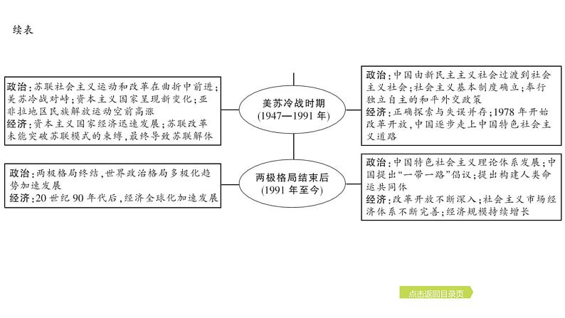 2024年中考历史一轮复习课件---世界现代史1第一次世界大战和战后初期的世界第7页