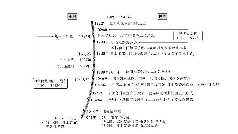 2024年中考历史一轮复习课件---世界现代史2经济大危机和第二次世界大战02