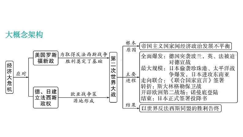 2024年中考历史一轮复习课件---世界现代史2经济大危机和第二次世界大战04