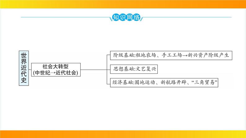 2024年中考历史一轮复习课件---世界近代史1走向近代02