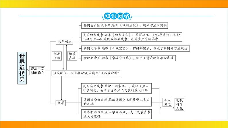 2024年中考历史一轮复习课件---世界近代史1走向近代03