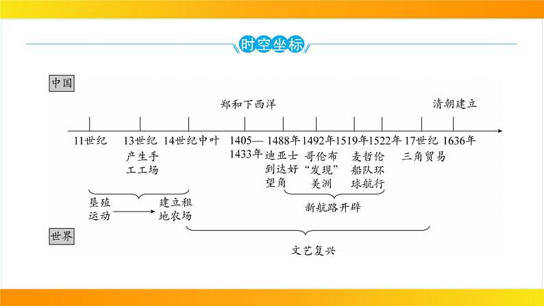 2024年中考历史一轮复习课件---世界近代史1走向近代07