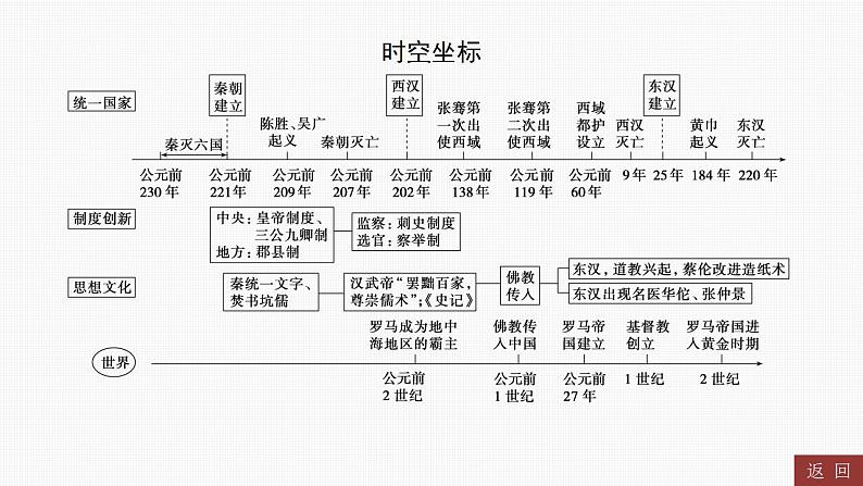 2024年中考历史一轮复习课件---中国古代史3秦汉时期：统一多民族国家的建立和巩固第2页