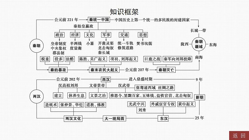 2024年中考历史一轮复习课件---中国古代史3秦汉时期：统一多民族国家的建立和巩固第3页