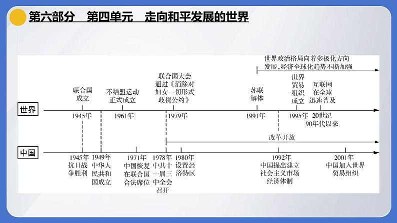 2024年中考历史一轮复习课件--世界现代史4走向和平发展的世界第1页