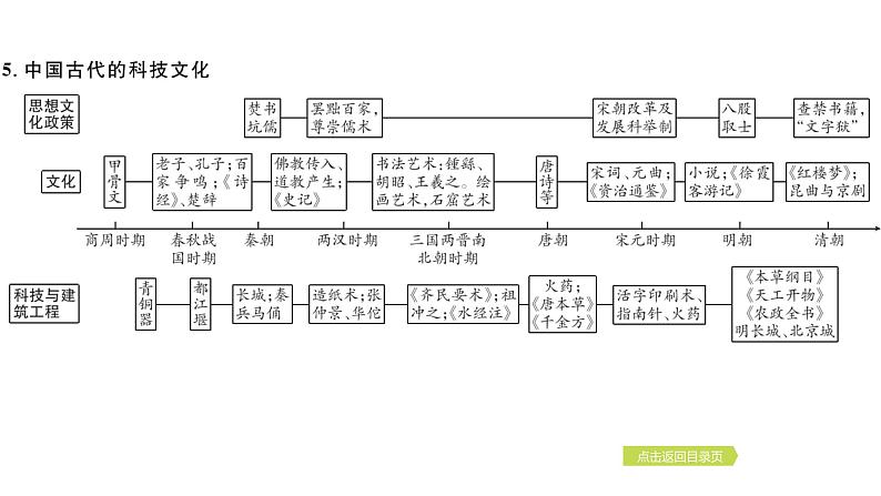 2024年中考历史一轮复习课件--中国古代史1史前时期·中国境内早期人类与文明的起源第6页