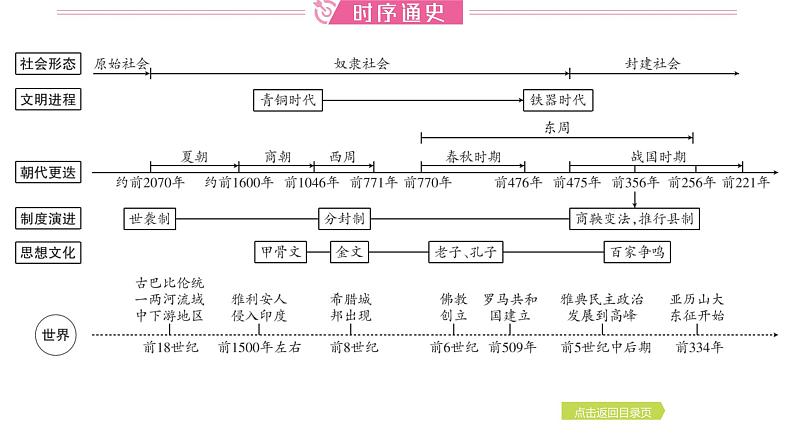 2024年中考历史一轮复习课件--中国古代史2夏商周时期：早期国家与社会变革第2页