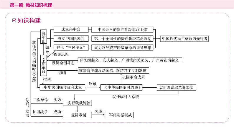 2024年中考历史一轮复习课件--中国近代史3资产阶级民主革命与中华民国的建立第3页