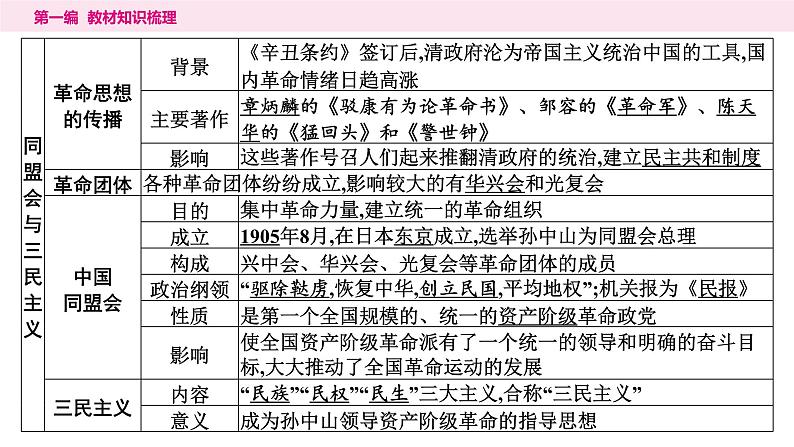 2024年中考历史一轮复习课件--中国近代史3资产阶级民主革命与中华民国的建立第5页