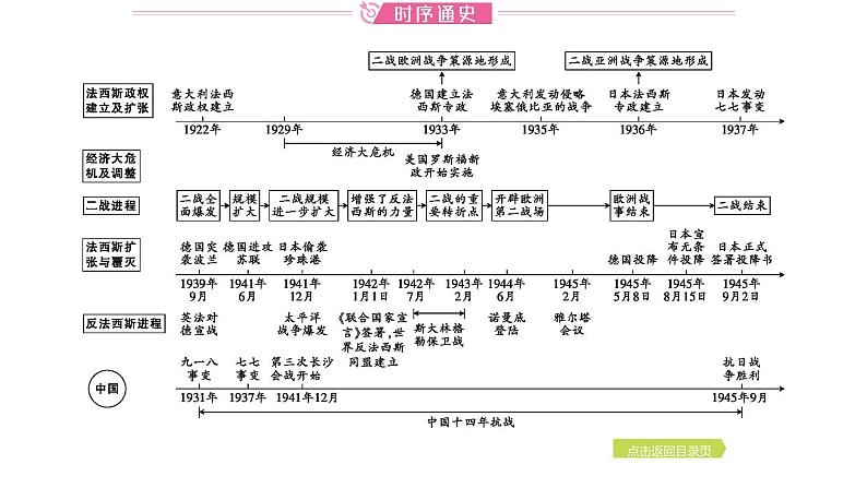 2024年中考历史一轮复习课件——世界现代史2经济大危机和第二次世界大战第2页