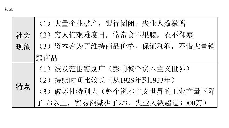 2024年中考历史一轮复习课件——世界现代史2经济大危机和第二次世界大战第7页