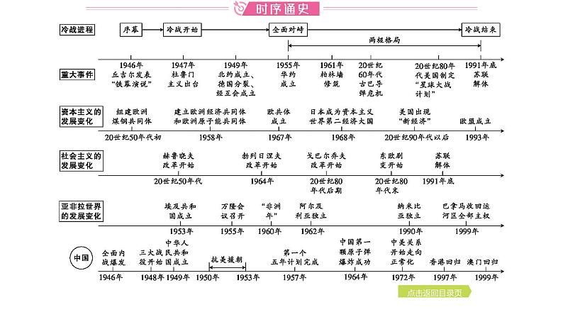 2024年中考历史一轮复习课件——世界现代史3二战后的世界变化02