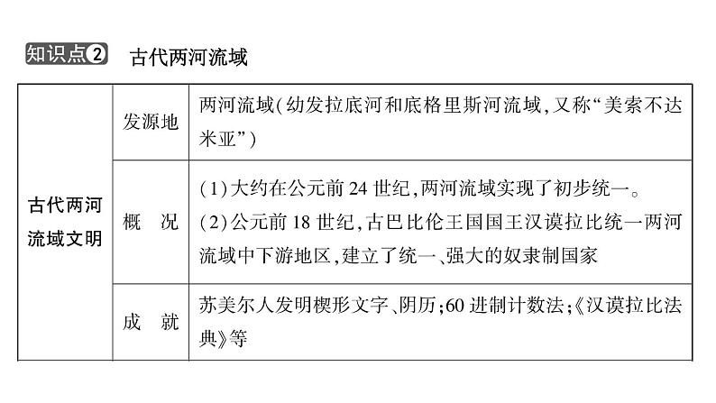 2024年中考历史一轮复习课件：世界古代史1 古代亚非文明和欧洲文明04