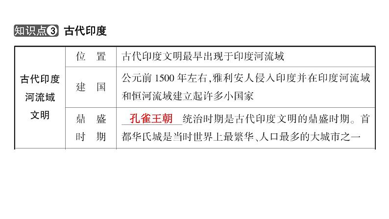 2024年中考历史一轮复习课件：世界古代史1 古代亚非文明和欧洲文明07