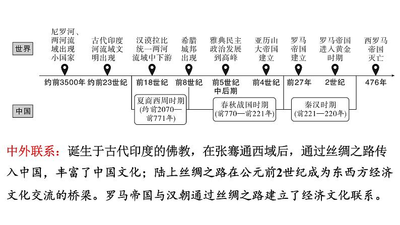 2024年中考历史一轮复习课件：世界古代史1上古世界——古代亚非文明和古代欧洲文明第2页